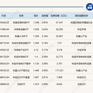 ETF今日收评 | 标普生物科技、半导体设备、机器人等相关ETF涨超3% ...