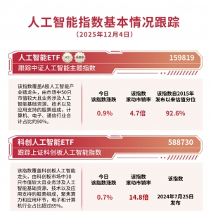 科技方向全面爆发，关注人工智能ETF（159819）、科创人工智能ETF（588730）等产品投资 ...