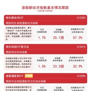 港股午后拉升，恒生科技ETF易方达（513010）、港股通互联网ETF（513040）受资金关注 ...