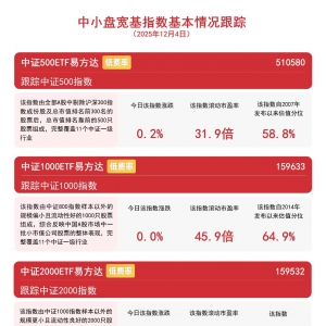 中小盘风格指数涨跌不一，关注中证1000ETF易方达（159633）、中证2000ETF易方达（1595 ...