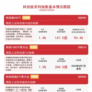 科创板50指数低开高走上涨1.4%，科创板50ETF（588080）助力一键打包“硬科技”龙头企 ...