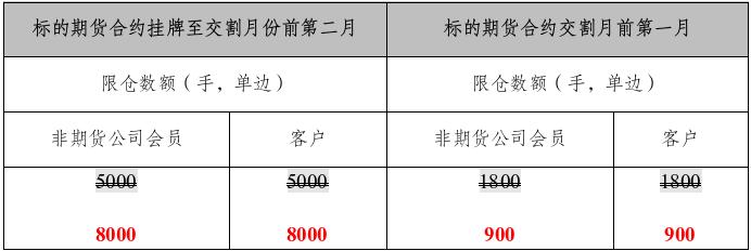 上期所：关于调整氧化铝和天然橡胶期货及期权持仓限额的通知