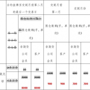 上期所：关于调整氧化铝和天然橡胶期货及期权持仓限额的通知 ...