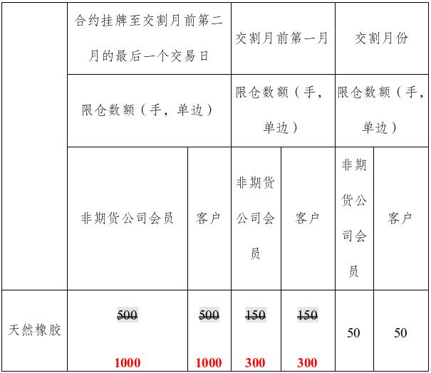 上期所：关于调整氧化铝和天然橡胶期货及期权持仓限额的通知