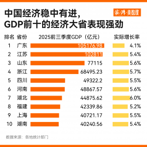 如何挑起大梁？经济大省今年交出了这样一份答卷