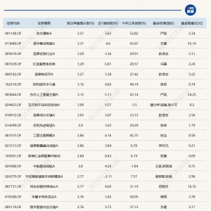 市场探底回升，多只科技主题基金单日涨超3%