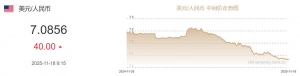 11月18日人民币对美元中间价报7.0856元 下调40个基点
