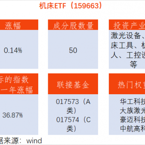 高端化与出口成为核心驱动力，机床ETF（159663.SZ）涨0.14%，川科技涨3.49% ...