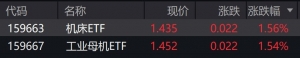 机床概念股走高，机床ETF、工业母机ETF涨超1.5%