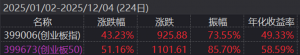 20cm速递｜创业板50年度跑赢创业板指近8%！创业板50ETF华夏（159367）上涨1.72%同类产 ...