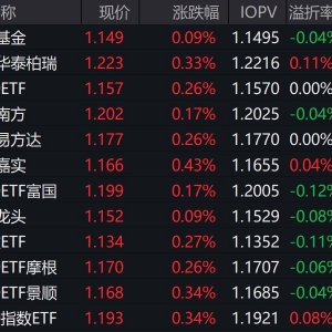 市场早盘探底回升，中证A500指数上涨0.25%，3只中证A500相关ETF成交额超36亿元 ...