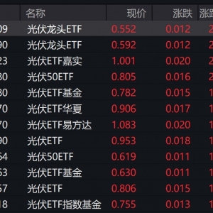 光伏概念股盘中拉升，光伏相关ETF涨约2%