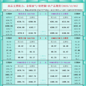 一张图看商品支撑阻力：金银油气+铂钯铜农产品期货(2025年12月5日) ...