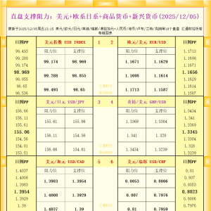 一张图看18个直盘外汇支撑阻力：美元+欧系日系+商品货币+新兴货币(2025年12月5日) ...