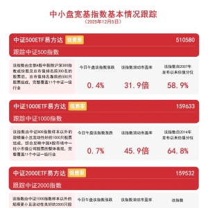 小盘风格领涨宽基，关注中证2000ETF易方达（159532）投资机会