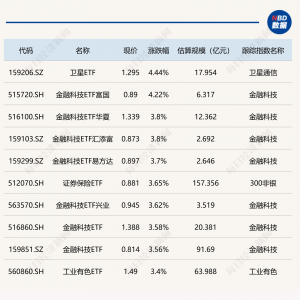 ETF今日收评 | 卫星ETF涨超4%，金融科技相关ETF涨超3%