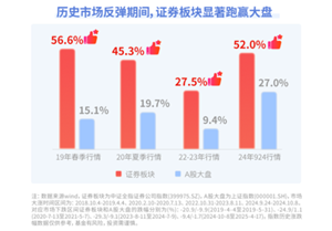 “牛市旗手”证券行业迎重磅利好，关注全市场规模最大证券ETF（512880） ...