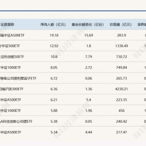 ETF规模速报 | A500ETF华泰柏瑞上周五净流入额超19亿元