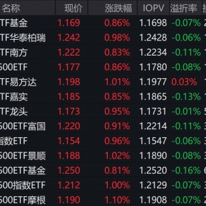 市场早盘震荡反弹，中证A500指数上涨1.03%，3只中证A500相关ETF成交额超39亿元 ...