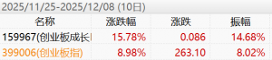 天孚通信封板，创业板板成长ETF近10个交易日上涨超15%