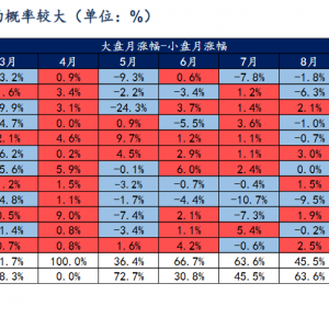 沪深300指数放量大涨！12月大盘风格占优概率较大