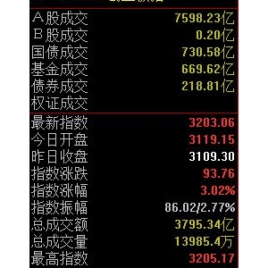 三大股指集体上扬，创业板指半日大涨3.02%