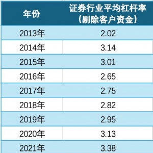 杠杆率3.29倍VS14倍！“适度松绑”引热议，业内预判：券商行业杠杆率合理区间在4至5倍 ...