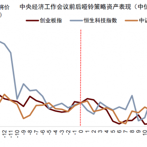 A股双创指数大幅反弹，港股科技为何上行乏力？