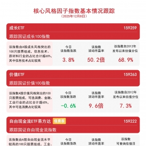 科技成长股今日归来，成长ETF(159259)标的指数大涨近4%