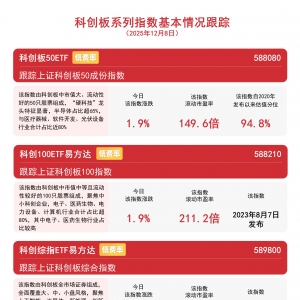 算力硬件概念爆发，科创综指ETF易方达(589800)、科创板50ETF(588080)标的指数涨近2% ...
