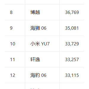 中国11月销量榜单出炉：前10中新能源车型占据9席 Model Y、小米YU7入榜 ...