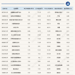 最高吃了个“涨停”！几十只基金，今天涨超7%