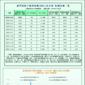 一张图：波罗的海干散货指数全板块运价走弱，延续下跌态势 ...