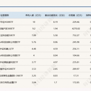 ETF规模速报 | A500ETF南方昨日净流入10亿元，证券ETF净流出逾26亿元 ...