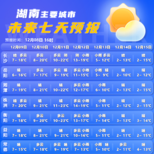 湖南气温持续回升，最高可达24℃