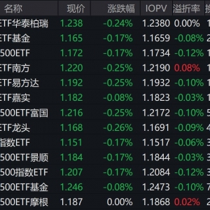 三大指数早盘涨跌不一，中证A500指数下跌0.18%，3只中证A500相关ETF成交额超40亿元 ...