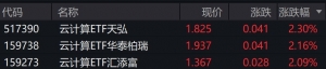 云计算概念股早盘走强，云计算相关ETF涨超2%