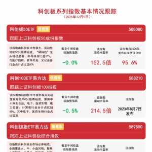 科创板有望迎增量资金，关注科创板50ETF（588080）、科创综指ETF易方达（589800）等产 ...