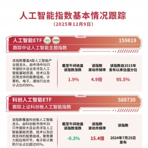 AI产业链题材股局部活跃，人工智能ETF（159819）半日成交额近8亿元 ...