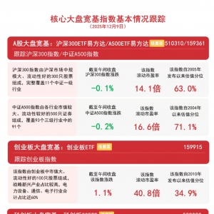 A股三大指数涨跌不一，关注A500ETF易方达（159361）、沪深300ETF易方达（510310）等投 ...
