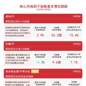 成长风格早盘再度走强，成长ETF（159259）标的指数冲击“四连阳” ...