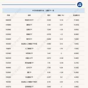 行业ETF风向标丨香港证券ETF交投快速“降温”，两只5GETF半日涨幅近3.5% ...