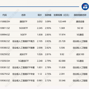 ETF今日收评 | 5G、通信相关ETF涨约3%，有色金属相关ETF跌超3%
