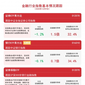 非银板块震荡调整，关注证券保险ETF(512070)、证券ETF易方达(512570)等产品布局机会 ...