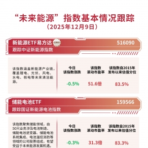 新能源板块震荡分化，储能电池ETF(159566)全天净申购超1.2亿份