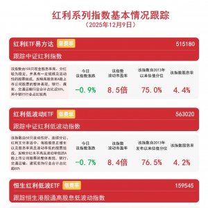 红利板块延续调整，资金逆势加仓，恒生红利低波ETF(159545)全天净申购近7000万份 ...