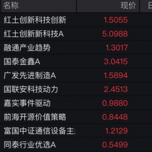 科技基金强势反弹！有产品近两日净值涨超10%创新高，光模块概念股成最大推手 ...