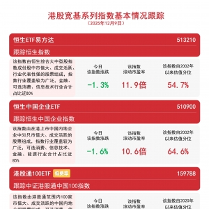 港股宽基指数延续调整，关注恒生中国企业ETF (510900)等产品投资价值 ...