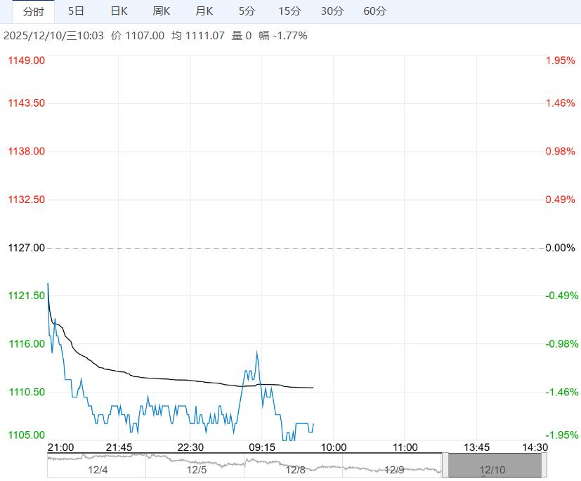 基本面偏弱 纯碱短期或保持偏弱震荡运行