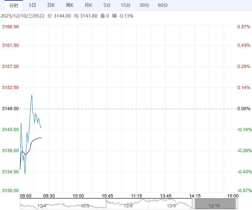 终端消费疲软难改 预计鸡蛋短期震荡偏弱运行